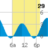 Tide chart for Newport River (Yacht Club), North Carolina on 2021/04/29