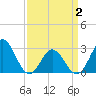 Tide chart for Newport River (Yacht Club), North Carolina on 2021/04/2