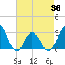 Tide chart for Newport River (Yacht Club), North Carolina on 2021/04/30