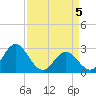 Tide chart for Newport River (Yacht Club), North Carolina on 2021/04/5