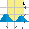 Tide chart for Newport River (Yacht Club), North Carolina on 2021/04/6