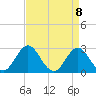 Tide chart for Newport River (Yacht Club), North Carolina on 2021/04/8