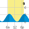 Tide chart for Newport River (Yacht Club), North Carolina on 2021/04/9