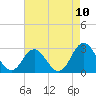 Tide chart for Newport River (Yacht Club), North Carolina on 2021/05/10