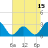 Tide chart for Newport River (Yacht Club), North Carolina on 2021/05/15