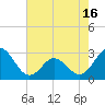 Tide chart for Newport River (Yacht Club), North Carolina on 2021/05/16