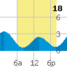 Tide chart for Newport River (Yacht Club), North Carolina on 2021/05/18