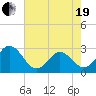 Tide chart for Newport River (Yacht Club), North Carolina on 2021/05/19