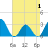 Tide chart for Newport River (Yacht Club), North Carolina on 2021/05/1