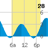 Tide chart for Newport River (Yacht Club), North Carolina on 2021/05/28
