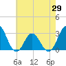 Tide chart for Newport River (Yacht Club), North Carolina on 2021/05/29