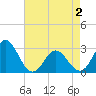 Tide chart for Newport River (Yacht Club), North Carolina on 2021/05/2