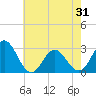 Tide chart for Newport River (Yacht Club), North Carolina on 2021/05/31
