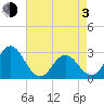 Tide chart for Newport River (Yacht Club), North Carolina on 2021/05/3