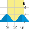 Tide chart for Newport River (Yacht Club), North Carolina on 2021/05/6