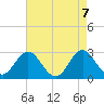 Tide chart for Newport River (Yacht Club), North Carolina on 2021/05/7