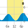 Tide chart for Newport River (Yacht Club), North Carolina on 2021/05/8