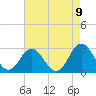 Tide chart for Newport River (Yacht Club), North Carolina on 2021/05/9