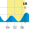 Tide chart for Newport River (Yacht Club), North Carolina on 2021/07/10