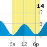 Tide chart for Newport River (Yacht Club), North Carolina on 2021/07/14