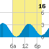 Tide chart for Newport River (Yacht Club), North Carolina on 2021/07/16