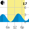 Tide chart for Newport River (Yacht Club), North Carolina on 2021/07/17