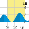 Tide chart for Newport River (Yacht Club), North Carolina on 2021/07/18