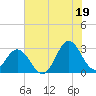 Tide chart for Newport River (Yacht Club), North Carolina on 2021/07/19