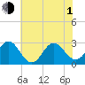 Tide chart for Newport River (Yacht Club), North Carolina on 2021/07/1
