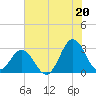 Tide chart for Newport River (Yacht Club), North Carolina on 2021/07/20