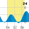 Tide chart for Newport River (Yacht Club), North Carolina on 2021/07/24