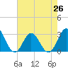 Tide chart for Newport River (Yacht Club), North Carolina on 2021/07/26