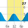 Tide chart for Newport River (Yacht Club), North Carolina on 2021/07/27