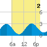 Tide chart for Newport River (Yacht Club), North Carolina on 2021/07/2