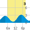 Tide chart for Newport River (Yacht Club), North Carolina on 2021/07/3