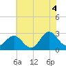 Tide chart for Newport River (Yacht Club), North Carolina on 2021/07/4