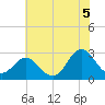 Tide chart for Newport River (Yacht Club), North Carolina on 2021/07/5