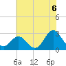 Tide chart for Newport River (Yacht Club), North Carolina on 2021/07/6
