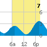 Tide chart for Newport River (Yacht Club), North Carolina on 2021/07/7