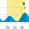 Tide chart for Newport River (Yacht Club), North Carolina on 2021/07/8