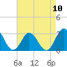 Tide chart for Newport River (Yacht Club), North Carolina on 2021/08/10