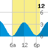 Tide chart for Newport River (Yacht Club), North Carolina on 2021/08/12