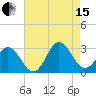 Tide chart for Newport River (Yacht Club), North Carolina on 2021/08/15