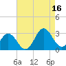 Tide chart for Newport River (Yacht Club), North Carolina on 2021/08/16
