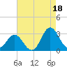Tide chart for Newport River (Yacht Club), North Carolina on 2021/08/18