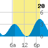 Tide chart for Newport River (Yacht Club), North Carolina on 2021/08/20