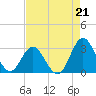 Tide chart for Newport River (Yacht Club), North Carolina on 2021/08/21