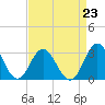Tide chart for Newport River (Yacht Club), North Carolina on 2021/08/23