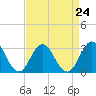 Tide chart for Newport River (Yacht Club), North Carolina on 2021/08/24