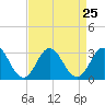 Tide chart for Newport River (Yacht Club), North Carolina on 2021/08/25